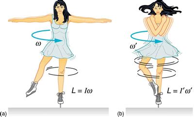 classical mechanics - Conservation of angular momentum experiment - Physics Stack Exchange