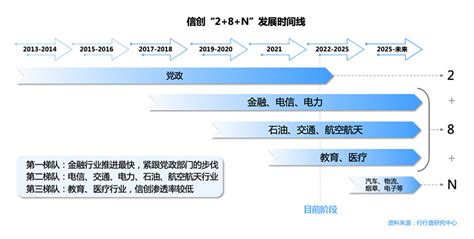 “大信创”催生万亿级风口 网络安全行业或迎来“最好五年” 党的二十大报告将国家安全和科技自立自强提升到了全新高度，信创产业（信息技术应用创新