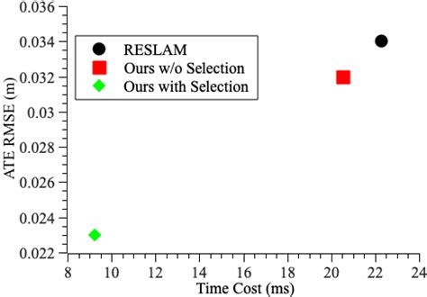 An Illustration Of Edgevo Our Method As Compared To Reslam A