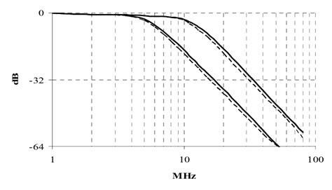 Response Of Third Order Low Pass Butterworth Filter With K 1 Download Scientific Diagram