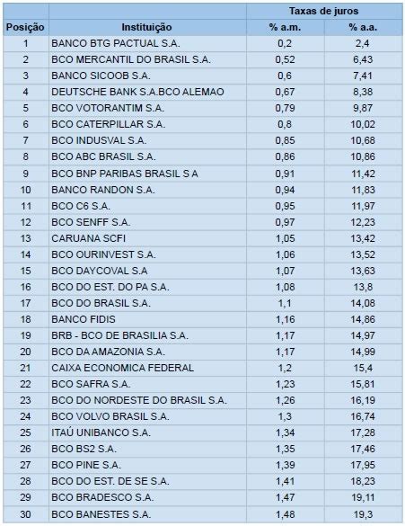 Qual o Banco Menor Taxa de Juros Para Empréstimo em 2021