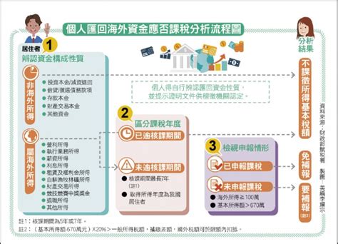 〈財經週報 台商回台大揭密〉海外資金匯回課稅二選一 專法不見得較有利 自由財經