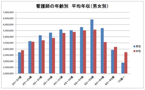 看護師の給料・年収調査【厚生労働省・日本看護協会の調査から（令和3年）】 まいぼた