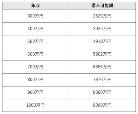 住宅ローンはいくらまで借りられる？ 年収別の借入可能額と注意点を解説 住宅ローン ファイナンシャルフィールド