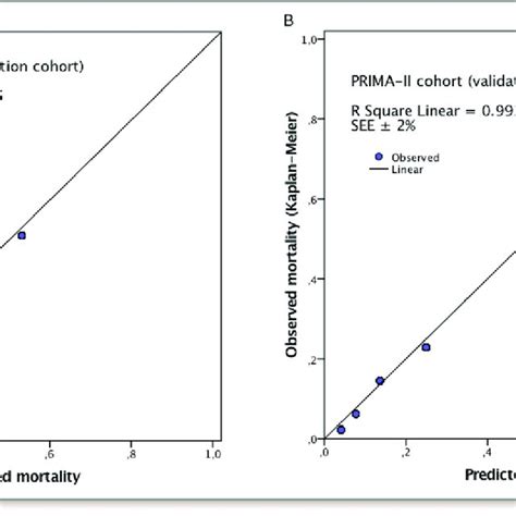 Calibration Plots Of Mean Predicted Mortality Vs Observed Mortality