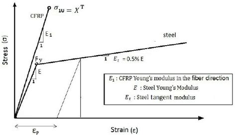 Typical Stress Strain Curve For Steel And Cfrp Strip Download Scientific Diagram