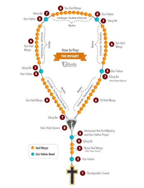 Diagram Of How To Pray The Rosary