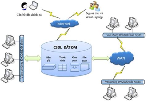 Quy trình xây dựng cơ sở dữ liệu đất đai như thế nào