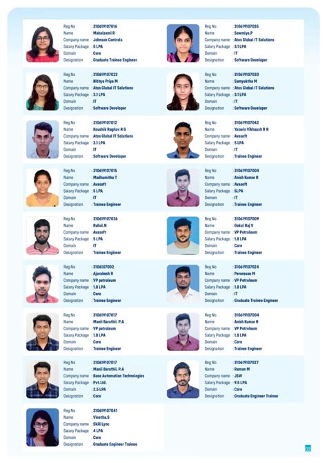 Placed Students 2022 2023 SRM Easwari Engineering College