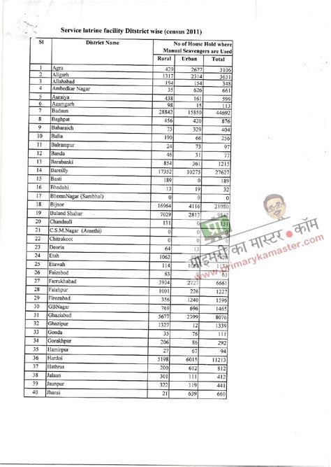 मैला ढोने वाले परिवार के बच्चों को शिक्षा उपलब्ध कराये जाने के सम्बन्ध