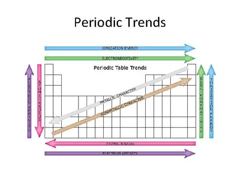 Periodic Trends Atomic Radius Ionization Energy Electronegativity Metallic