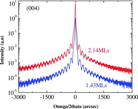 Color Online HRXRD Profile For 004 Symmetric Reflection For Both