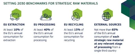 Overview Of Europe S Critical Raw Materials Act