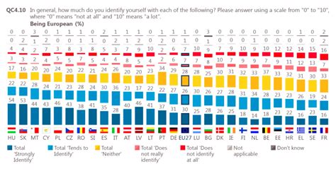 Eurobarometer Shows Percentage Of Europeans Who Identify With Being