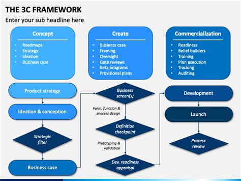 The 3c Framework Powerpoint Template Ppt Slides