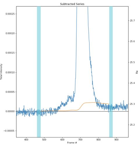 Advanced Sec Saxs Processing Baseline Correction Bioxtas Raw