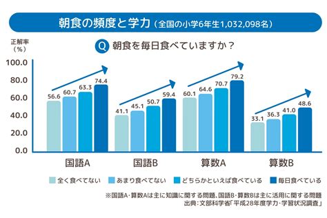 朝食を食べる子ほど成績がよかった！母なら知っておきたい”脳を効率的に働かせる”朝食のポイント