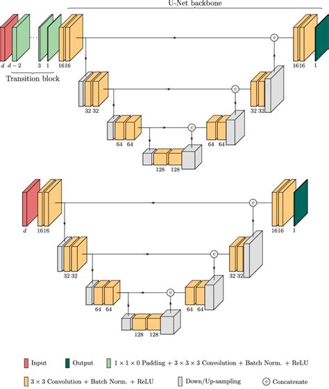 The Proposed Methods Illustrated With The U Net Backbone The Output Is