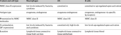 A summary of the features of the main antigen presenting cells (APC ...