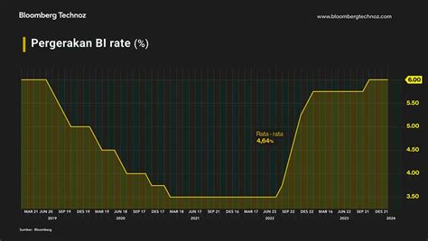 BI Rate Naik Demi Rupiah Daya Beli Kian Lesu Seret Ekonomi Market