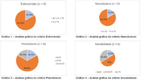 Representação gráfica dos resultados referentes ao desenvolvimento