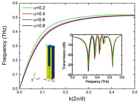 Dispersion Curves For The Corrugated Metallic Disk With Different α