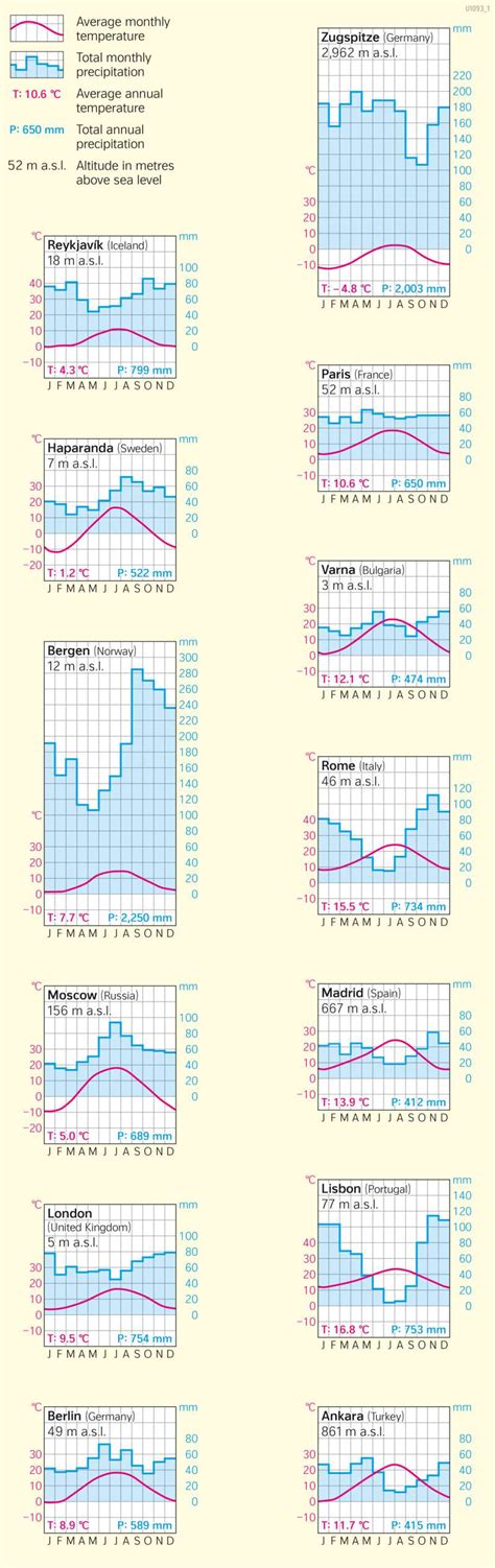 Diercke Weltatlas Kartenansicht Europe Climate Graphs 978 3 14 100890 6 52 3 1