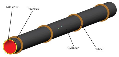 Three Dimensional Model Of Rotary Kiln Download Scientific Diagram