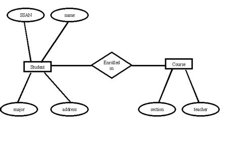 Data Models In Dbms With Diagram When All Attributes Are Sin