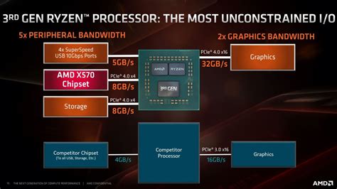 X570 Exposed: Up to Sixteen PCIe 4.0 Lanes, Flexible I/O | Tom's Hardware