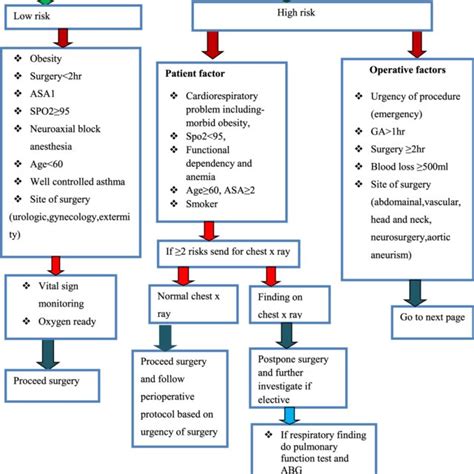 (PDF) Perioperative risk stratification and strategies for reducing ...