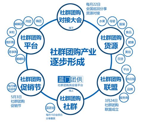 社区团购、社群团购新零售模式，沸点天下解密新风口下的机会 极客公园