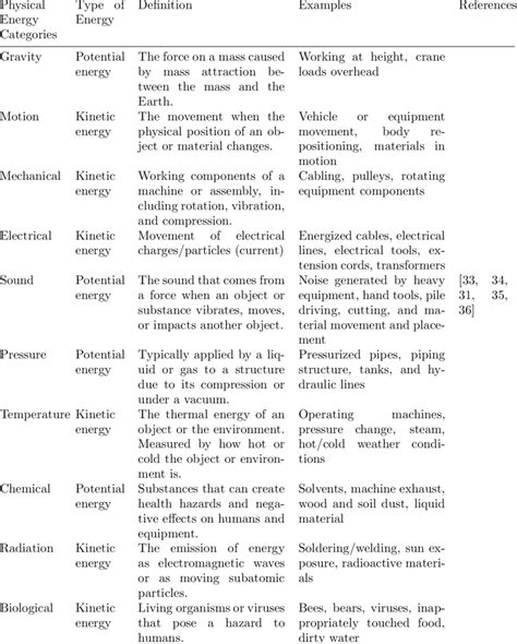 Physical energy categories, definitions and examples. | Download ...