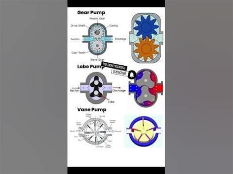 Types of Gear ⚙️ pump,gear pump 3D animation #trendingshorts # ...