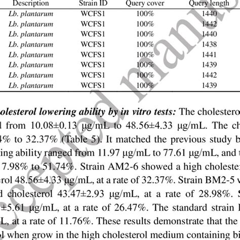 Identification Of The 8 Lactic Acid Bacteria Isolates By 16s Rdna Gene