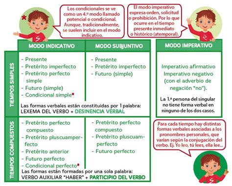 Ejemplos De Tiempos Verbales Simples