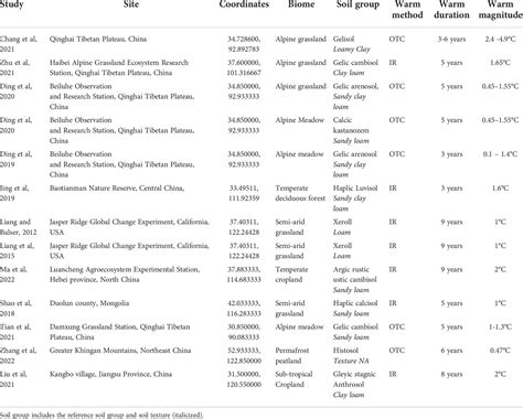 Frontiers Microbial Necromass Response To Soil Warming A Meta Analysis