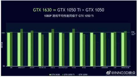 Nvidia GTX 1630 India Launch - Specs, Price, Performance