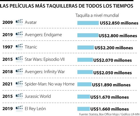 Introducir 54 Imagen Peliculas Mas Taquilleras Box Office Mojo