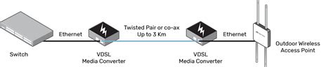 A Quick Guide To Media Converters And Network Extenders Allied Telesis