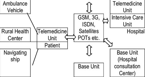 System Architecture Of Telemedicine System Download Scientific Diagram