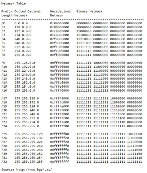 Geavanceerd Voeden Positief Possible Subnet Masks Kameraad Voorbijgaand