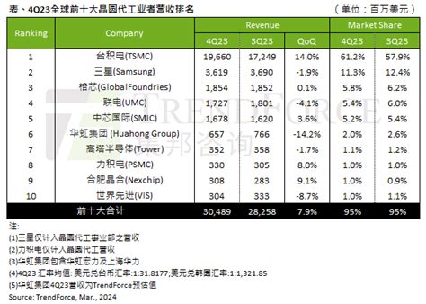 Trendforce：2023年q4全球前十大晶圆代工厂营收达到3049亿美元 中芯国际位居第五 互联网数据资讯网 199it 中文