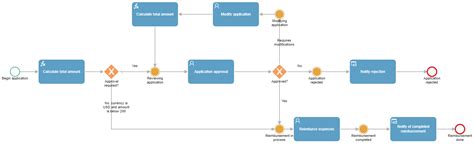 Bpmn Model Of A Travel Expense Reimbursement Process Based On The The