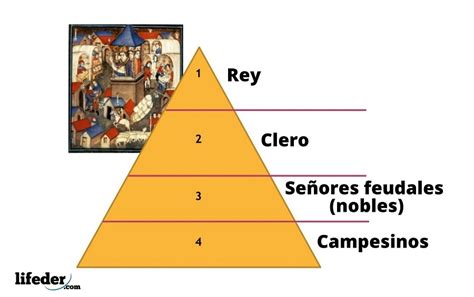 Modo De Producción Feudal Origen Características Clases Sociales