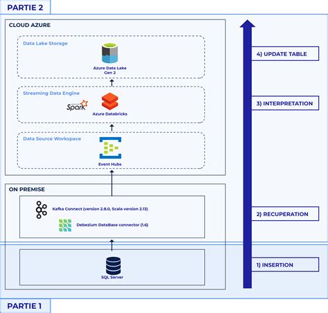 Exploiter Le Change Data Capture Cdc Avec Kafka Et Azure Databricks