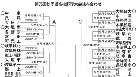 秋季岐阜県高校野球、組み合わせ決まる 28日開幕 岐阜新聞デジタル