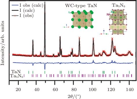 Neutron Powder Diffraction And High Pressure Synchrotron X Ray