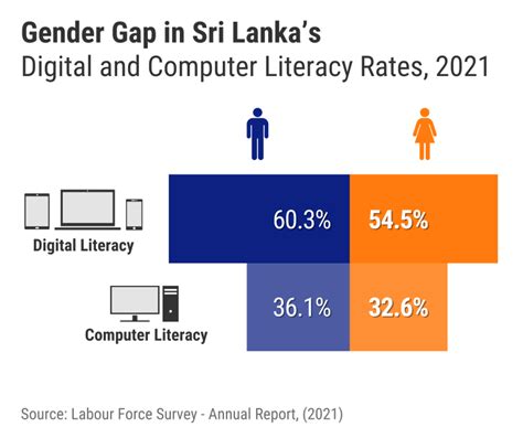 Talkingeconomics Digitall Are Sri Lankan Women Abandoned In Digital