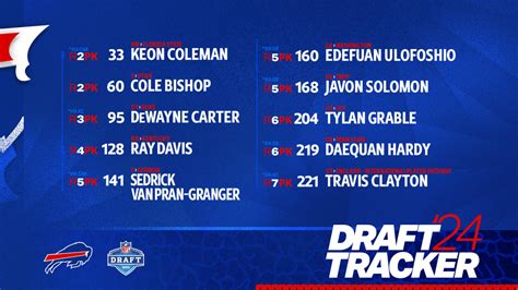 Full List Of Buffalo Bills 2024 Nfl Draft Picks